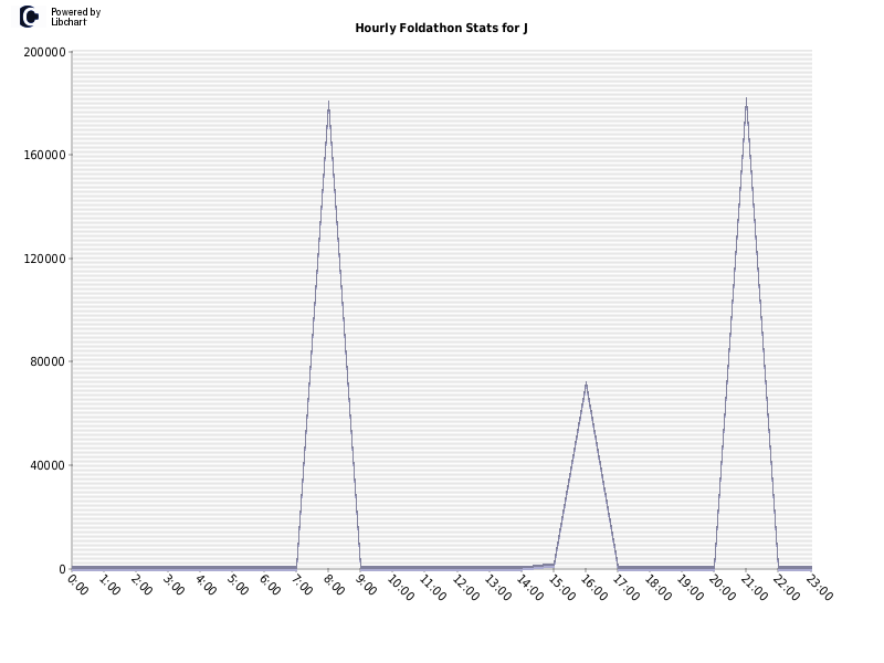 Hourly Foldathon Stats for J